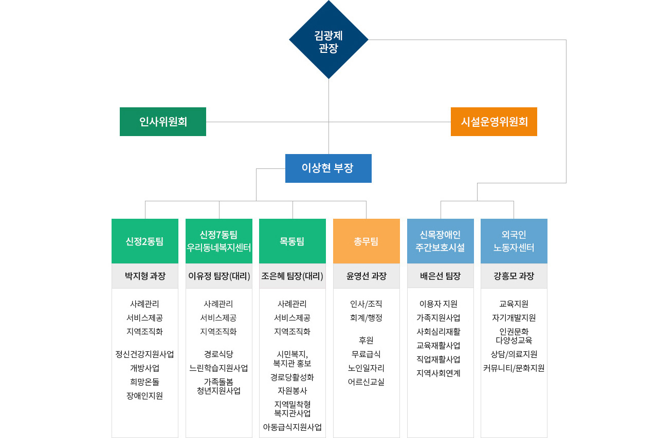 조직도 